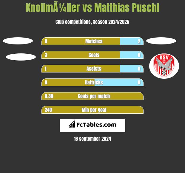 KnollmÃ¼ller vs Matthias Puschl h2h player stats