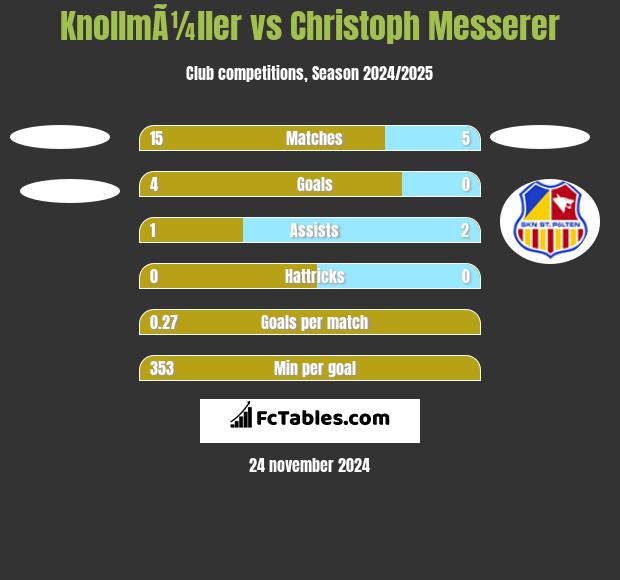 KnollmÃ¼ller vs Christoph Messerer h2h player stats