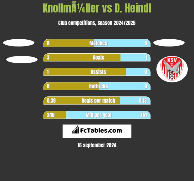 KnollmÃ¼ller vs D. Heindl h2h player stats