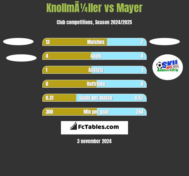 KnollmÃ¼ller vs Mayer h2h player stats