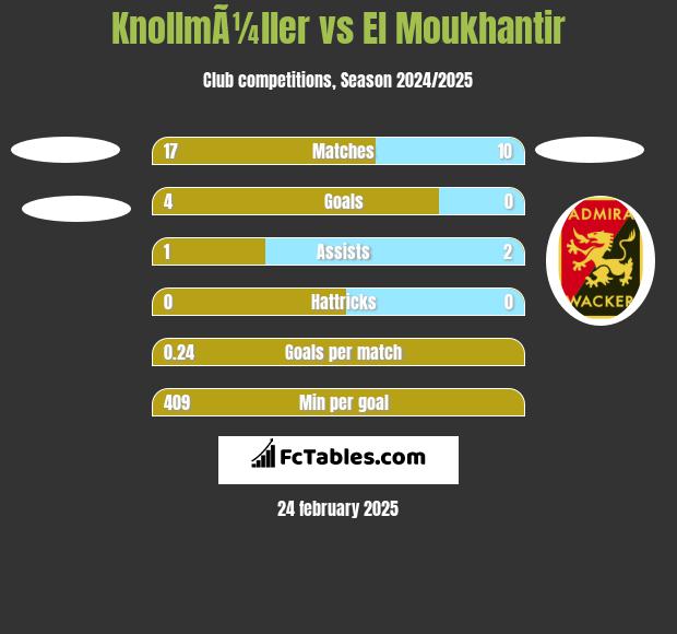 KnollmÃ¼ller vs El Moukhantir h2h player stats