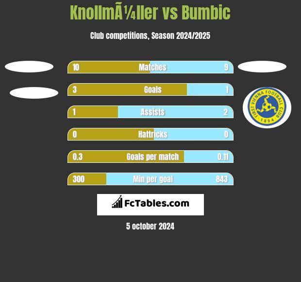 KnollmÃ¼ller vs Bumbic h2h player stats