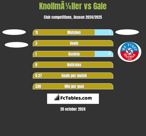 KnollmÃ¼ller vs Gale h2h player stats