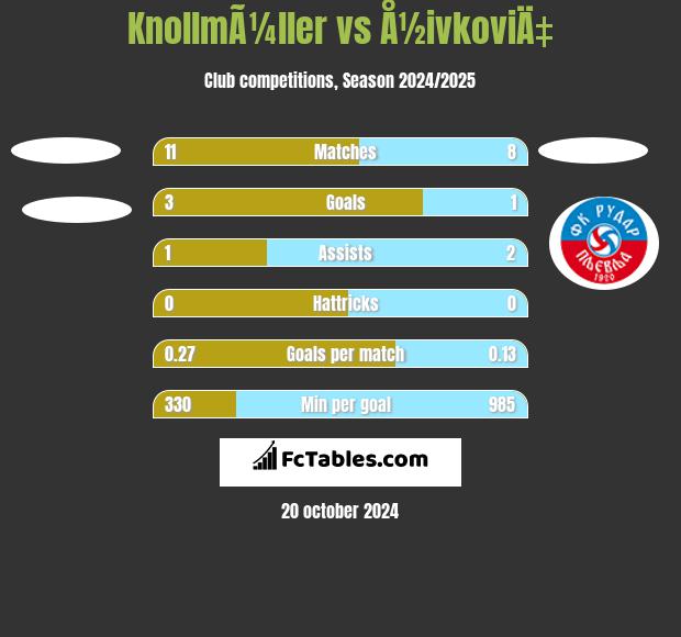 KnollmÃ¼ller vs Å½ivkoviÄ‡ h2h player stats