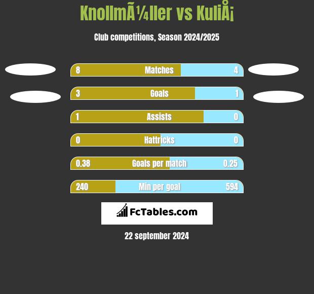 KnollmÃ¼ller vs KuliÅ¡ h2h player stats