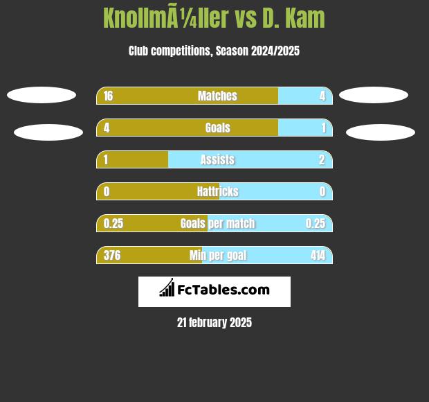 KnollmÃ¼ller vs D. Kam h2h player stats