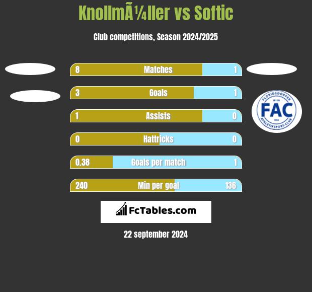 KnollmÃ¼ller vs Softic h2h player stats