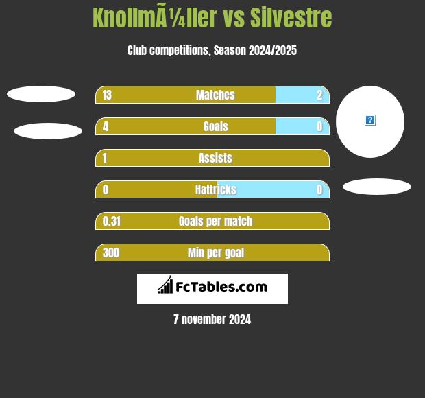 KnollmÃ¼ller vs Silvestre h2h player stats