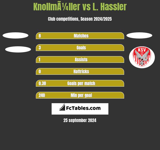 KnollmÃ¼ller vs L. Hassler h2h player stats