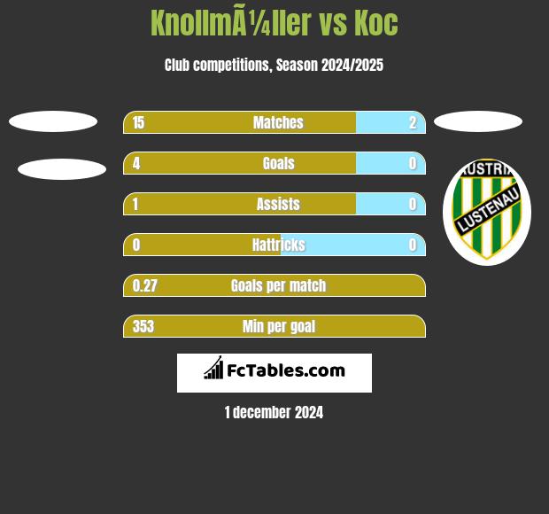 KnollmÃ¼ller vs Koc h2h player stats