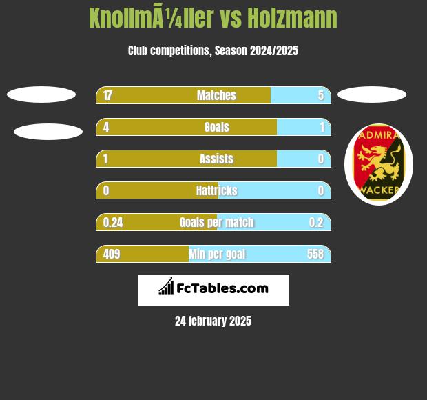 KnollmÃ¼ller vs Holzmann h2h player stats