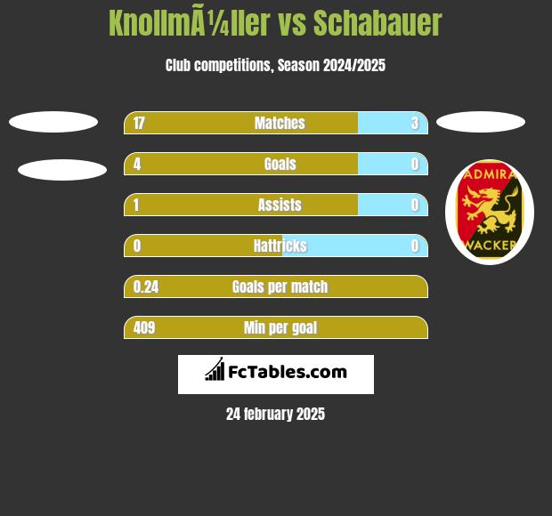 KnollmÃ¼ller vs Schabauer h2h player stats