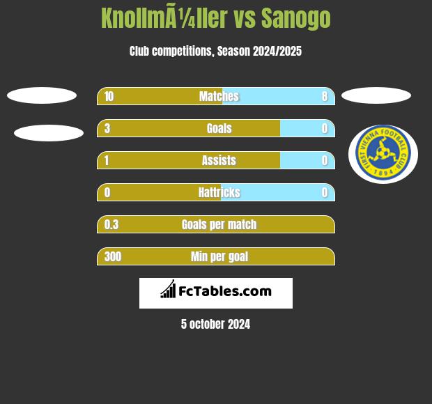 KnollmÃ¼ller vs Sanogo h2h player stats