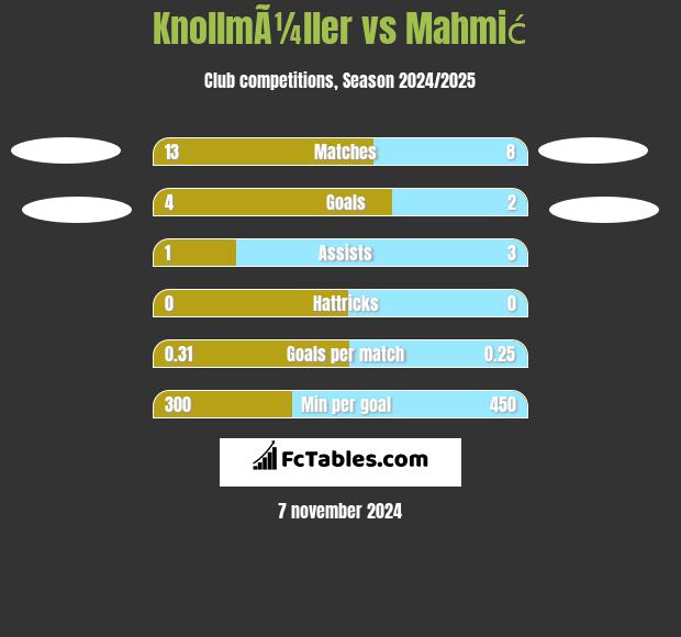 KnollmÃ¼ller vs Mahmić h2h player stats