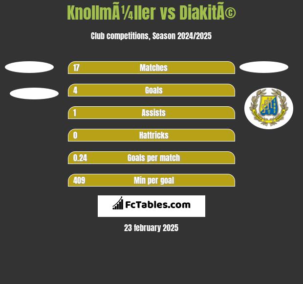 KnollmÃ¼ller vs DiakitÃ© h2h player stats