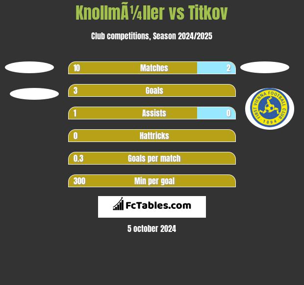 KnollmÃ¼ller vs Titkov h2h player stats