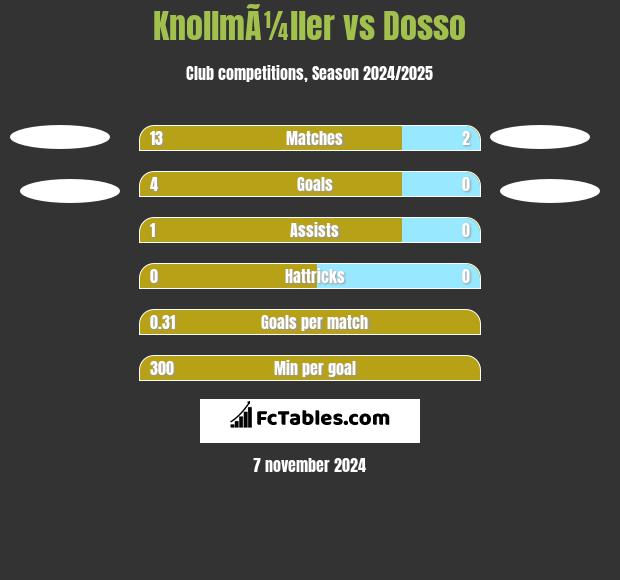 KnollmÃ¼ller vs Dosso h2h player stats