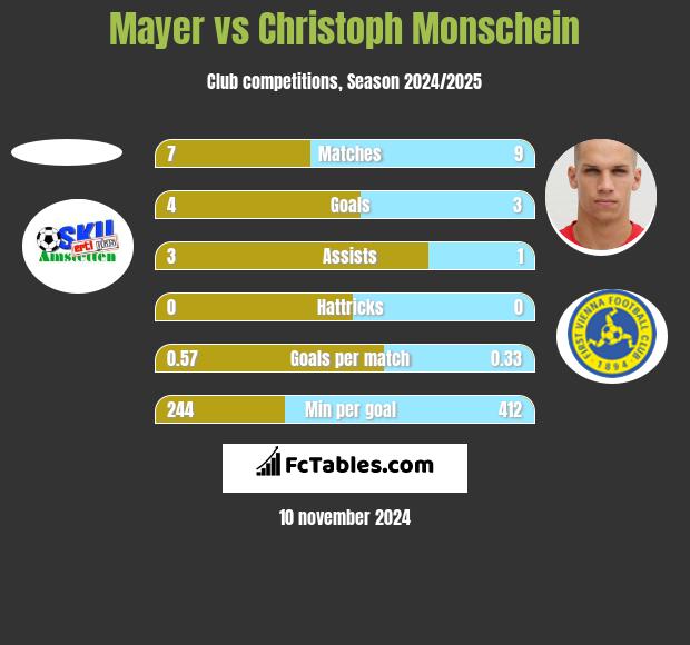 Mayer vs Christoph Monschein h2h player stats