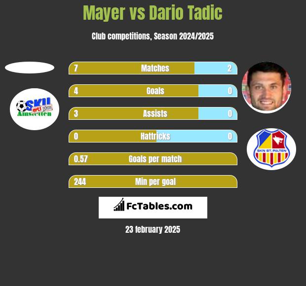 Mayer vs Dario Tadic h2h player stats