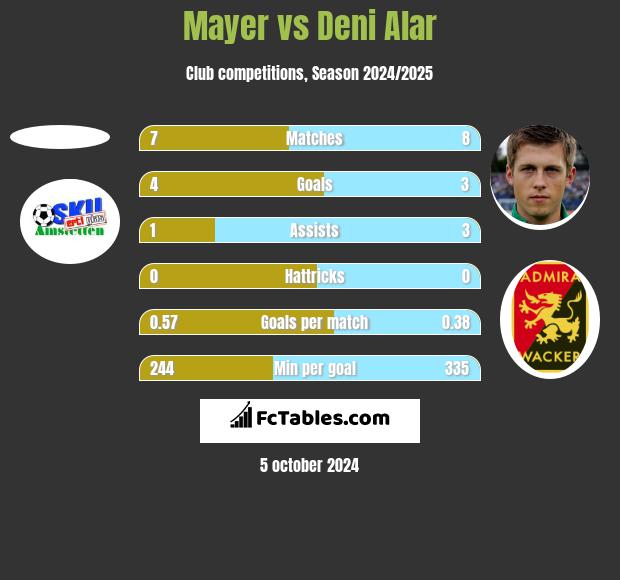 Mayer vs Deni Alar h2h player stats