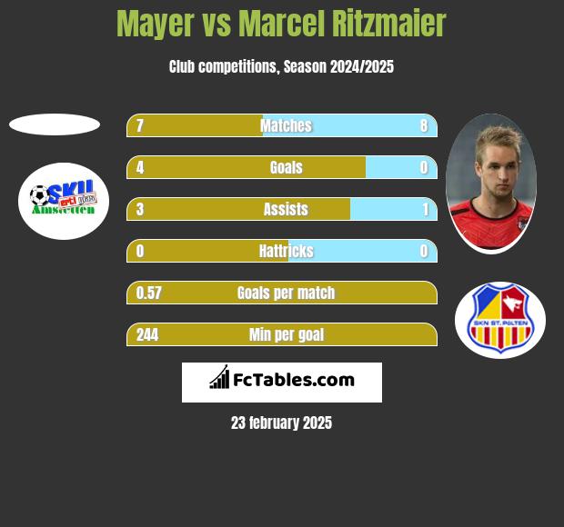 Mayer vs Marcel Ritzmaier h2h player stats