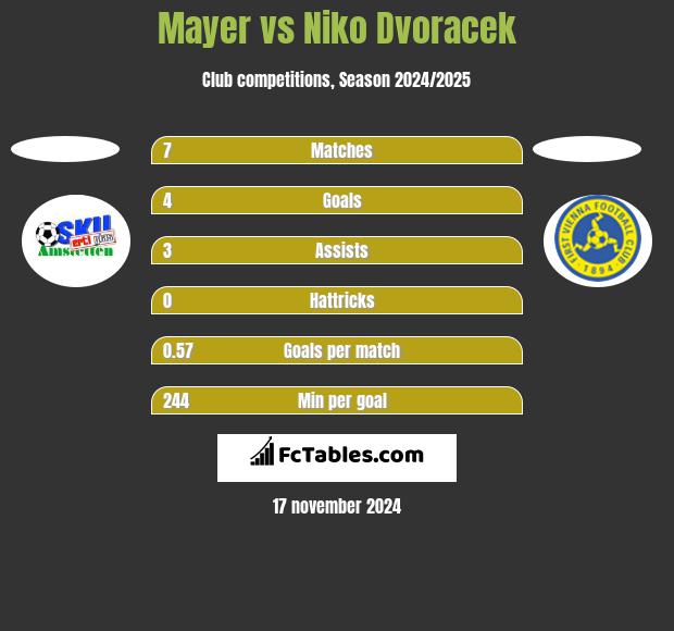 Mayer vs Niko Dvoracek h2h player stats