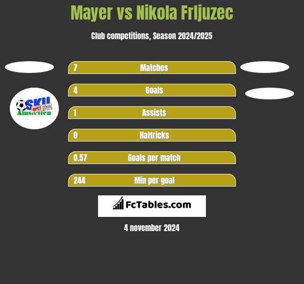 Mayer vs Nikola Frljuzec h2h player stats