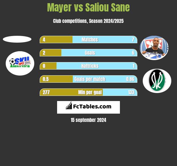 Mayer vs Saliou Sane h2h player stats