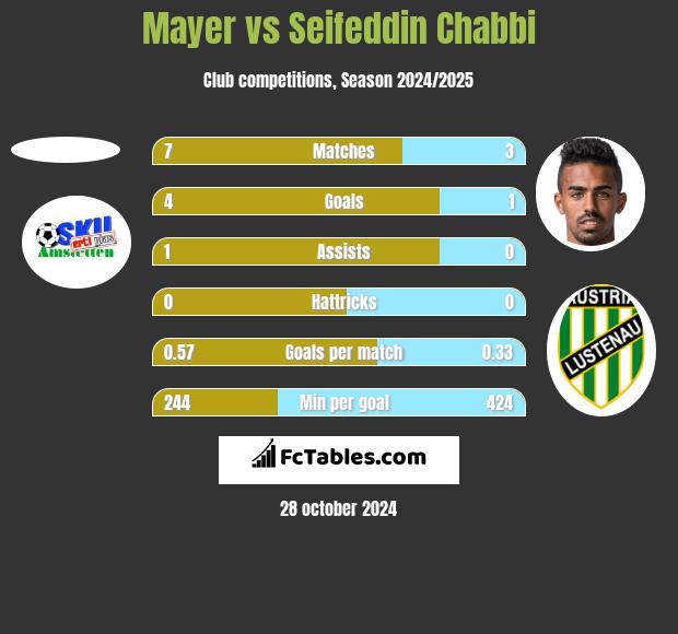 Mayer vs Seifeddin Chabbi h2h player stats