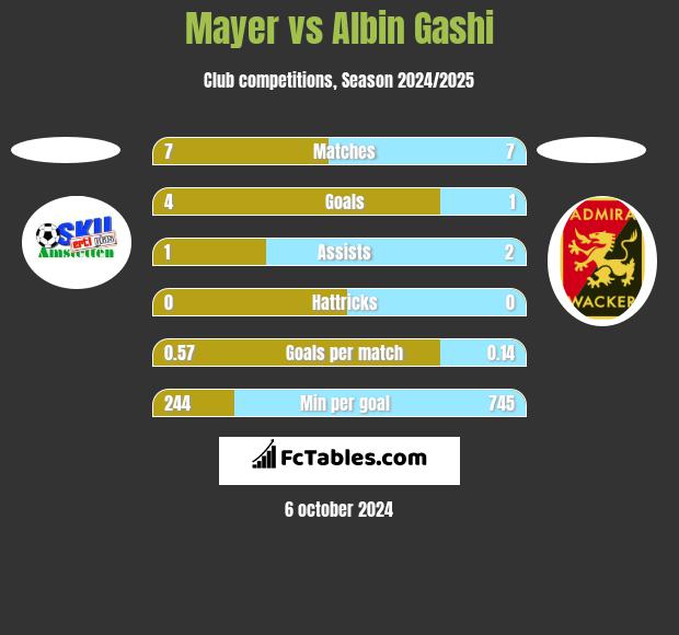 Mayer vs Albin Gashi h2h player stats