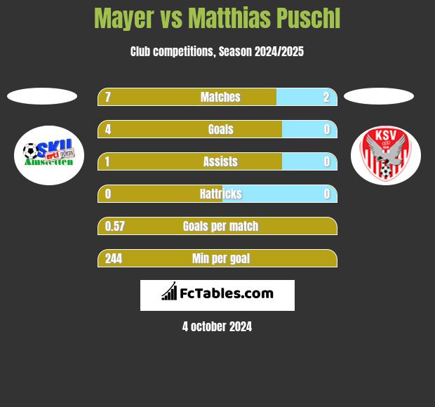 Mayer vs Matthias Puschl h2h player stats