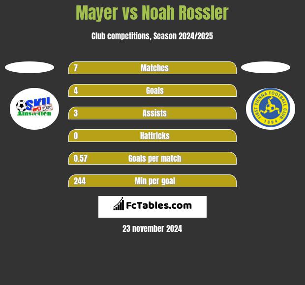 Mayer vs Noah Rossler h2h player stats