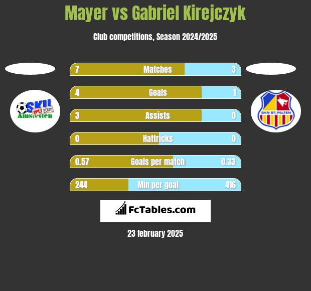 Mayer vs Gabriel Kirejczyk h2h player stats