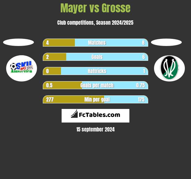 Mayer vs Grosse h2h player stats