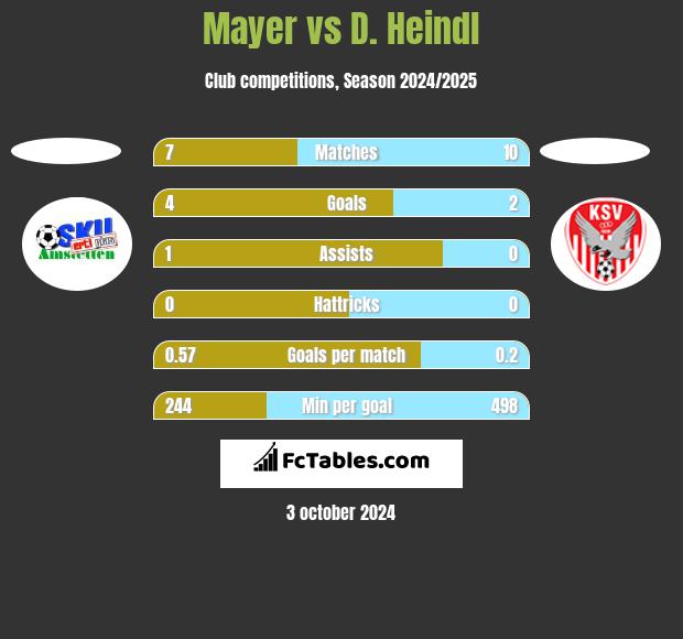 Mayer vs D. Heindl h2h player stats