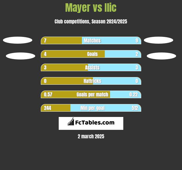 Mayer vs Ilic h2h player stats