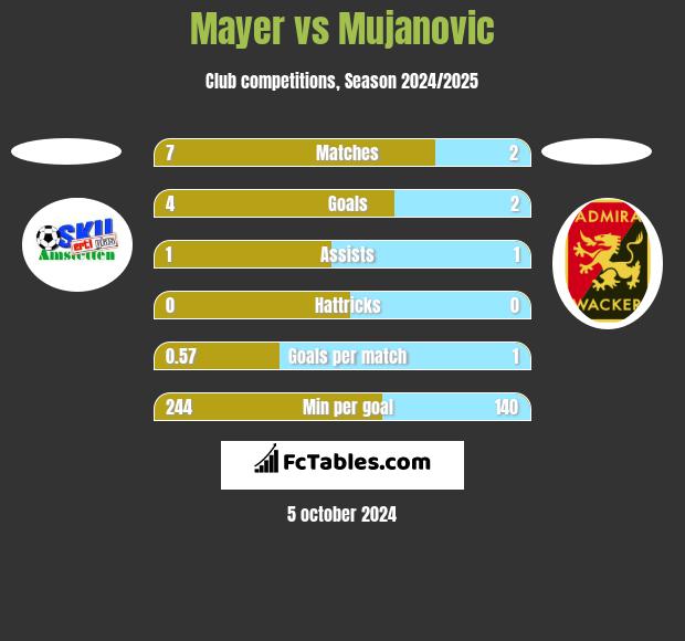 Mayer vs Mujanovic h2h player stats