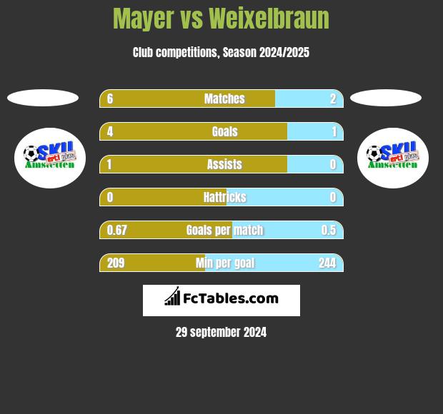 Mayer vs Weixelbraun h2h player stats