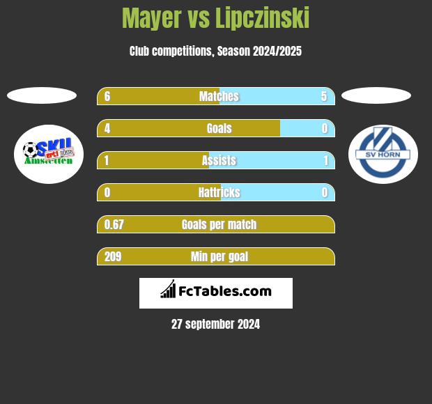 Mayer vs Lipczinski h2h player stats