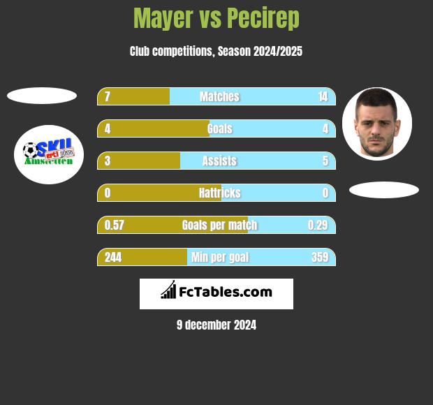 Mayer vs Pecirep h2h player stats