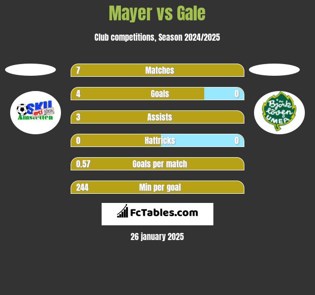 Mayer vs Gale h2h player stats