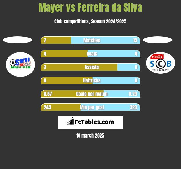 Mayer vs Ferreira da Silva h2h player stats