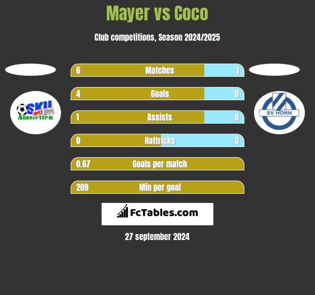 Mayer vs Coco h2h player stats