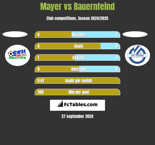 Mayer vs Bauernfeind h2h player stats