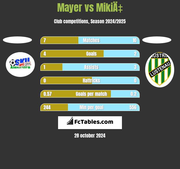 Mayer vs MikiÄ‡ h2h player stats