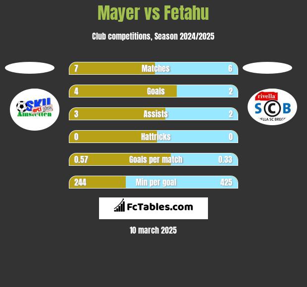 Mayer vs Fetahu h2h player stats