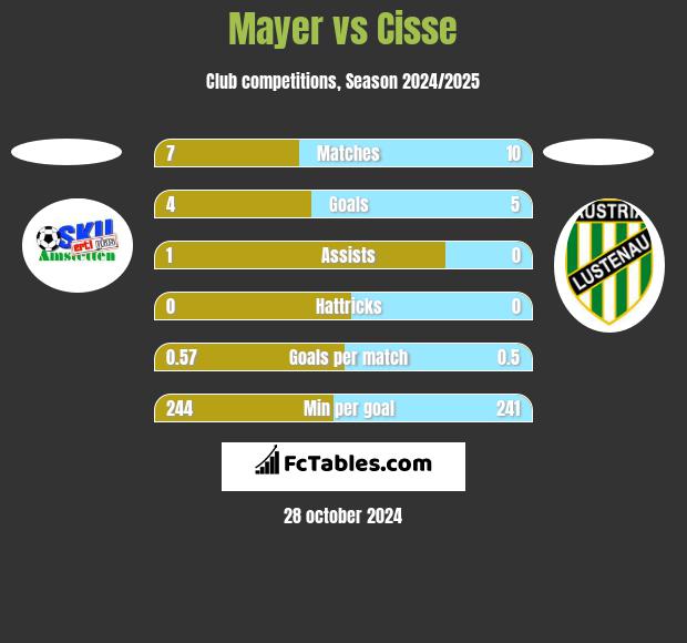 Mayer vs Cisse h2h player stats