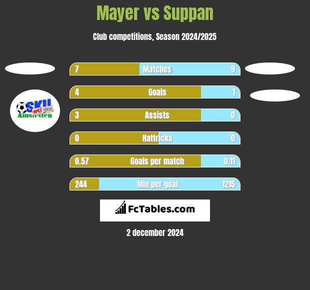 Mayer vs Suppan h2h player stats