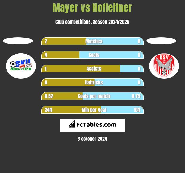 Mayer vs Hofleitner h2h player stats