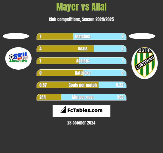 Mayer vs Allal h2h player stats